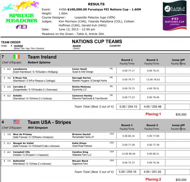 Nations Cup results scorecard-1_0.preview