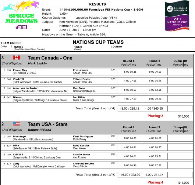 Nations Cup results scorecard-2.preview