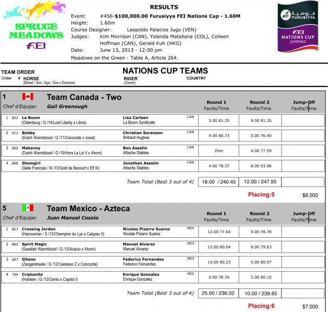Nations Cup results scorecard-3.preview