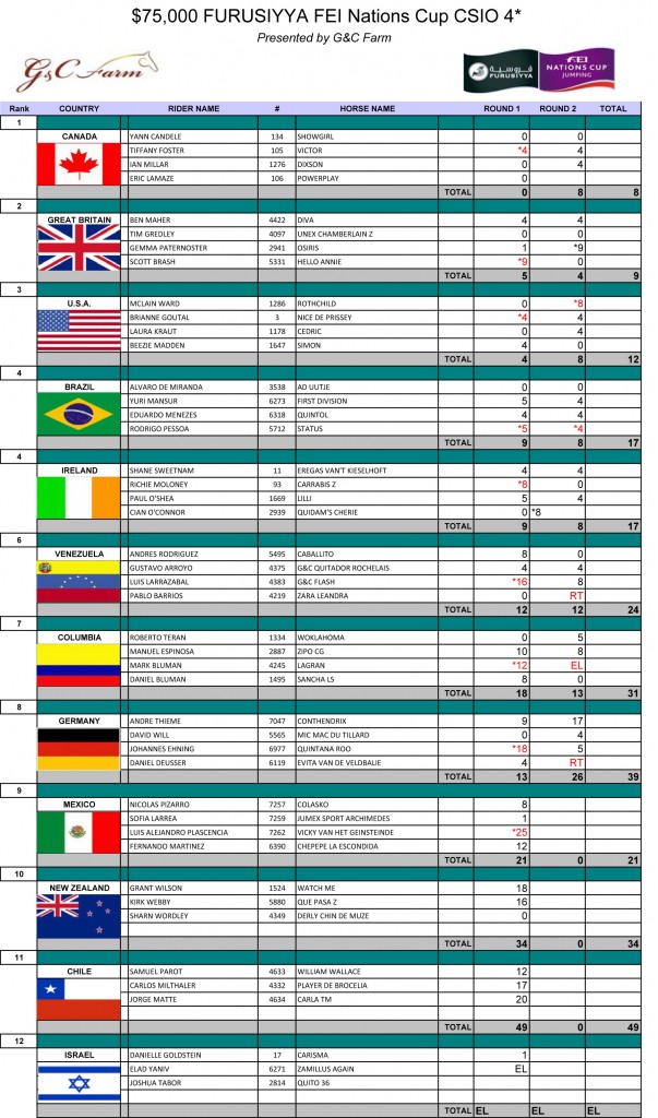 2014 Nations Cup Scorecard.xls