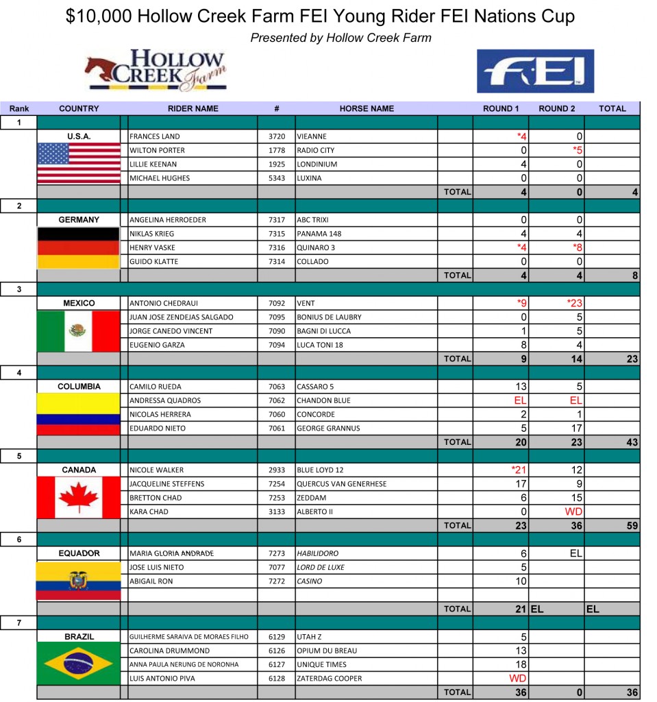 2014 Young Rider Nations Cup Scorecard.xls