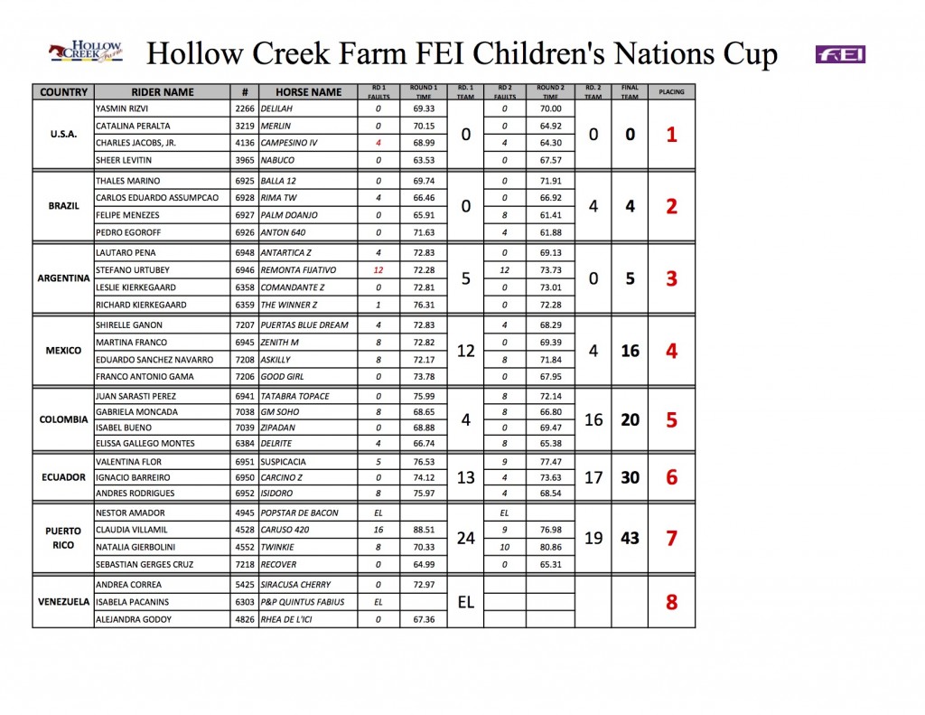CHILDREN NATIONS CUP 2015 RESULTS