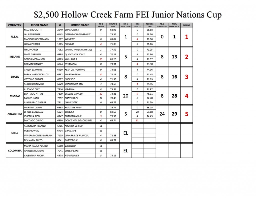 JUNIOR NATIONS CUP 2015 RESULTS
