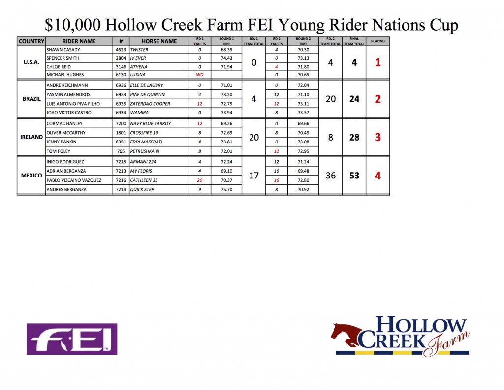 YOUNG RIDER NATIONS CUP 2015 RESULTS
