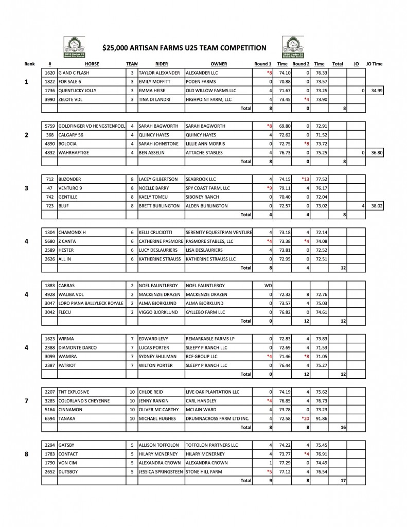 u25 Team Results