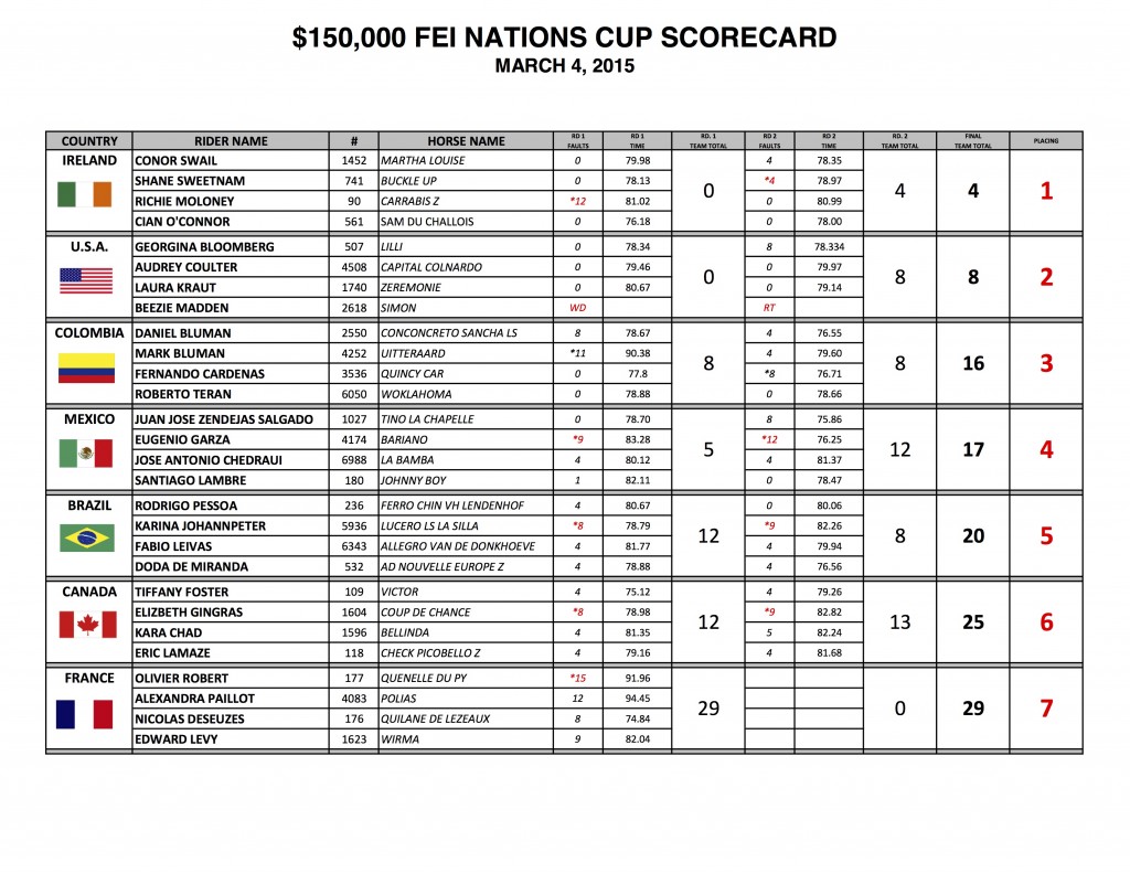 Nations Cup Scorecard 2016